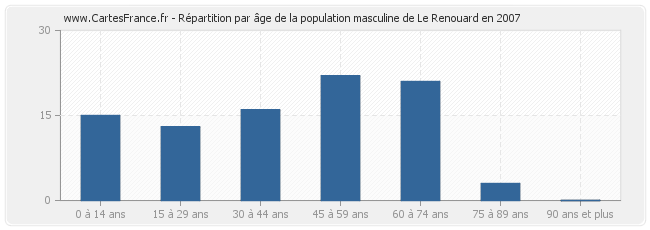 Répartition par âge de la population masculine de Le Renouard en 2007